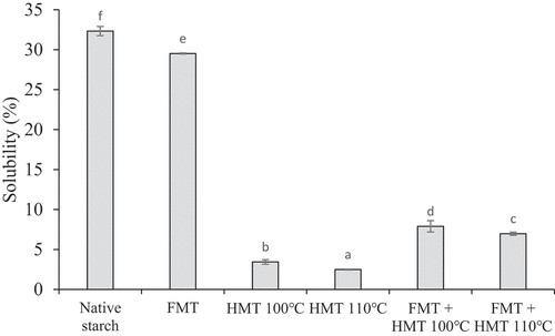 Figure 2. Solubility of modified gadung starch by FMT and HMT. Graphs marked with different letters indicate significant differences at p < .05.