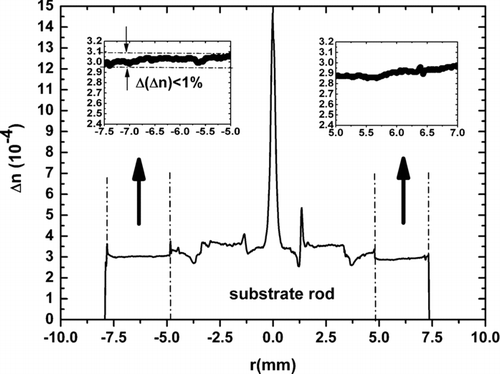 FIG. 8 Refractive index profile (Substrate rod corresponds to a commercial silica rod reference Heraeus LWQ100).