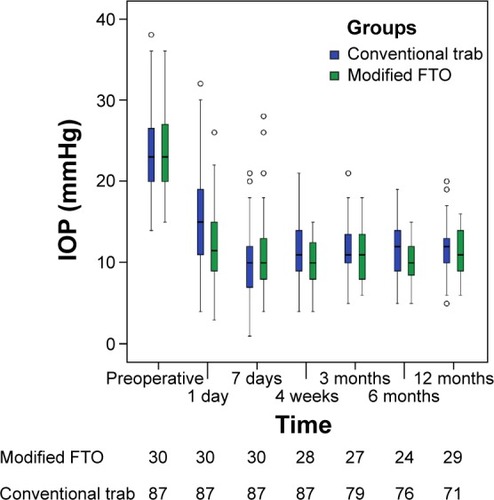 Figure 3 Intraocular pressure (IOP) results over 12 months of follow-up. IOP was significantly reduced in both groups during follow-up (P<0.001). IOP was significantly lower in the modified filtering trabeculotomy (FTO) group than in the conventional trabeculectomy (trab) group at 1 day and 6 months after surgery. No statistical differences between groups were found for the remaining time points. One patient treated with FTO was lost to follow-up, therefore the data for 29 patients (96.7%) were prospectively followed for 12 months. Of the 87 trab patients, data for 71 patients (81.6%) were available at the 1-year visit.