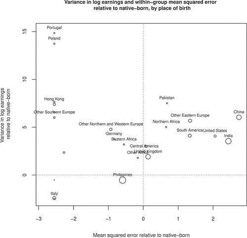 Figure 2. The variance in log earnings and mean squared error, by country of birth. The density of the circle represents the share of place of birth population.