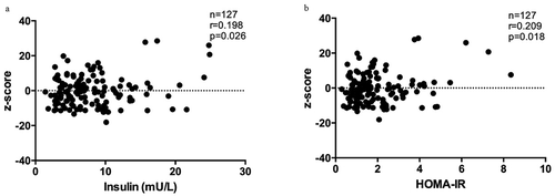 Figure 5. Z-score and glucose metabolism. Relation between z-scores of PON3 DMR methylation and glucose metabolism parameters. Values reflect the significant change in z-scores from DMR methylation (11 CpG sites) according to insulin (a) or HOMA-IR at baseline (b).