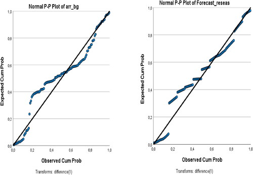 Figure 9. Forecast series for arr_CR and Forecast_Fourier_ReSeas_CR.Source: Author Estimations