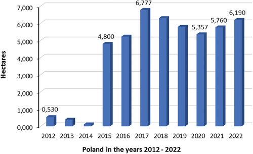 Figure 4. Industrial hemp cultivation area in Poland 2012–2022 (source: own elaboration, 2023, with reference to fig. 3).
