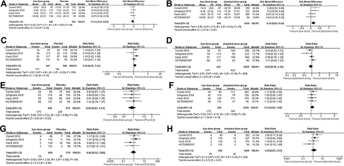 Figure 2 Forest plot for the primary outcomes, (A) PANSS total score change between low-dose brexpiprazole and placebo, (B) PANSS total score change between low-dose and standard-dose brexpiprazole, (C) response rate between low-dose brexpiprazole and placebo, (D) response rate between low-dose and standard-dose brexpiprazole, (E) total discontinuation between low-dose brexpiprazole and placebo, (F) total discontinuation between low-dose and standard-dose brexpiprazole, (G) total SAEs between low-dose brexpiprazole and placebo, (H) total SAEs between low-dose and standard-dose brexpiprazole.