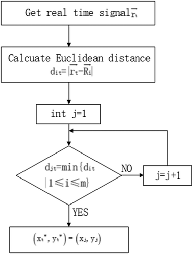 Figure 5. Monitoring area flow-process diagram.