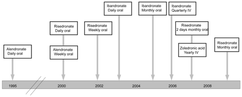 Figure 2 Timeline of Food and Drug Administration approvals of different bisphosphonate regimens.