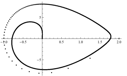 Figure 6. Curve (x(1,xγ),x ′(1,xγ)) for equation (36), −1<xγ<0
