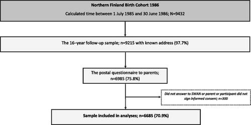 Figure 1. Flowchart of the current study from the Northern Finland Birth Cohort 1986.