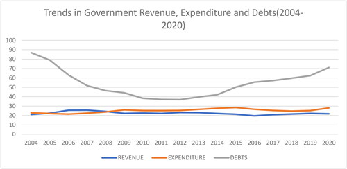 Figure 1. Trends in government revenue, expenditure and debts (2004–2020).Sources: Plotted by authors based on data from International Debt Statistics.