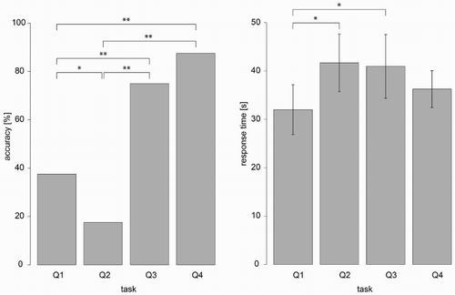 Figure 5. Participants’ accuracy (left) and response times (right) on individual tasks (across both legend designs). Error bars: ±2SEM. *p ≤ .05, **p < .01.