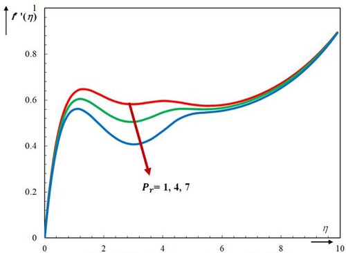 Figure 16. Effect of Pr on velocity profile f′(η).