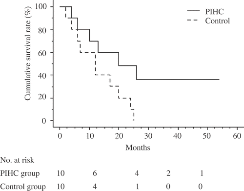 Figure 5. Overall survival curves of patients with or without PIHC. P = 0.044 (log rank test).