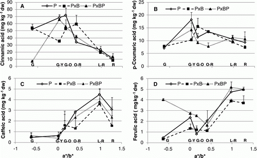 Figure 4.  Effect of grafting combination on changes in tomato fruit biochemical composition during ripening stages (G, G-Y, G-O, O-R, L-R, R) expressed in relation to a*/b* ratio: (A) cinnamic acid; (B) p-coumaric acid; (C) caffeic acid; (D) ferulic acid. Data are means (± standard deviation, SD) of four batches of five fruits.