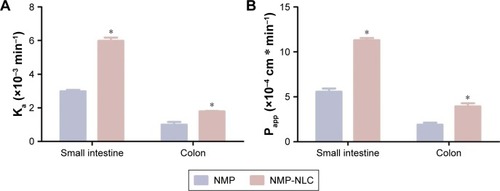 Figure 7 The in situ absorption of NMP-NLC in rat intestinal segments compared with NMP solution.Notes: (A) The absorption rate (Ka) and (B) the effective permeability coefficient (Papp). Results were represented as mean ± SD (n=3). *P<0.05, compared to the corresponding parameters of NMP solution.Abbreviation: NMP-NLC, nimodipine-loaded nanostructured lipid carriers.