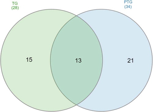 Figure 6. Empathy words appearing in PUG and NUG ad texts. Twenty-one words appear only in PUG, 15 only in NUG, and 13 appear in both