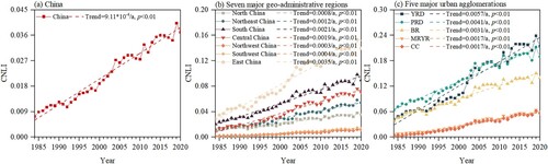 Figure 10. Trends in CNLI in China, its seven major geo-administrative regions, and five major urban agglomerations, 1984–2020.