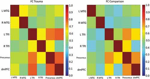 Figure 2. Correlation matrix (correlation coefficient, r) for the ToM to ToM region-of interest correlations for the trauma group (CA, left panel) and unaffected comparison group (UC, right panel) separately.