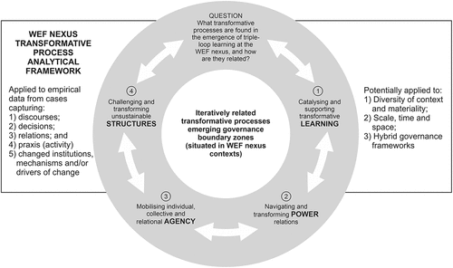 Figure 3. Conceptual framework to guide analysis of emergence of transformative processes at the Water-Energy-Food (WEF) nexus in diverse case contexts and social-ecological systems (SES).