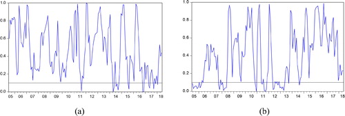 Figure 9. Bootstrap p-value of rolling test statistic testing the null that diplomatic conflict do not Granger cause FDI inflows (outflows).