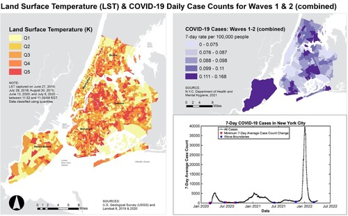Figure 1. New York City land surface temperature (LST) and COVID-19 mapped for combined Waves 1 and 2, and graph of COVID-19 case counts showing Waves 1, 2 and 3 from February 2020 to February 2022. COVID-19 waves are defined as the periods between days with no change in 7-day case counts.