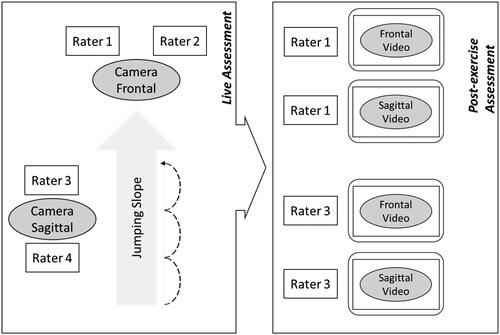 Figure 1. Measurement setup, with raters 1 and 2 as live raters from the frontal perspective, raters 3 and 4 as live raters from the sagittal perspective, and raters 1 and 3, who graded the quality of the movement execution post-exercise based on the video recordings from the frontal and sagittal perspectives, respectively.