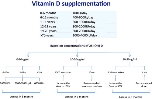 Figure 1. Vitamin D supplementation.