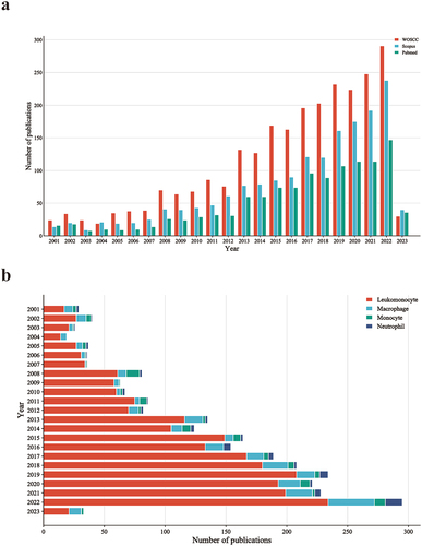 Figure 2. Number of publications on immune cells in disc degeneration according to the year in different databases. (a) Annual number of publications in different databases. (b) Annual publications of different immune cells in the WOSCC database.