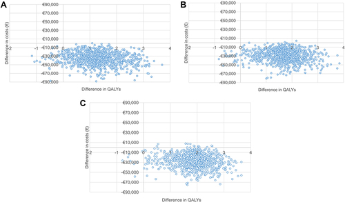 Figure 6 Sensitivity analyses of MRD guided abemaciclib versus standard therapy.