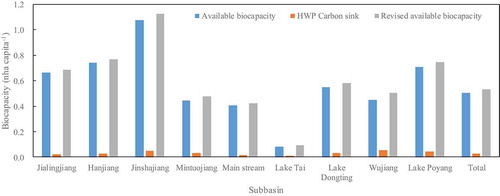 Figure 4. Available biocapacity and its revised form from carbon sink in the Yangtze River basin.
