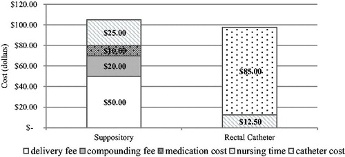 Figure 4. Cost comparison of suppository versus rectal catheter.