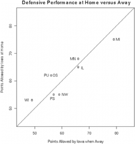 Figure 3. Defensive Performance at Home Versus Away.