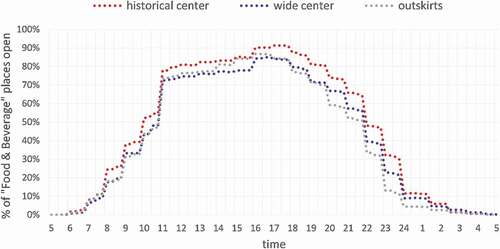 Figure 6. A comparison of the proportion of ‘Food & Beverage’ places open on Wednesdays for the historical centre, wider centre and the outskirts.