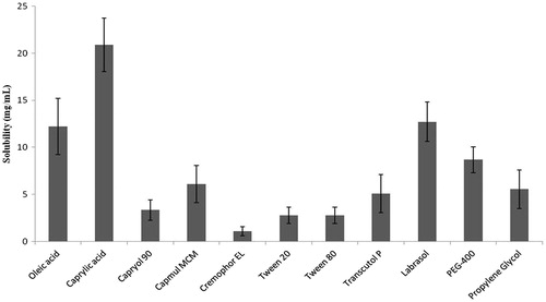 Figure 1. Solubility of NVP in various vehicles at 25 °C (n = 3).