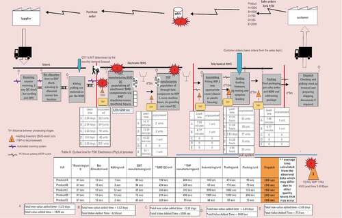 Figure 12. Value Stream Map of the future state of supply chain system of ABC Electronic Product-Manufacturing organisation.