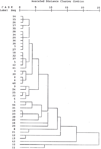 Figure 1 Dendrogram of wheat varieties for lysine content using centroid method.