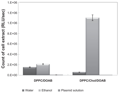 Figure 3 Comparison of luciferase assay in cells transfected by 1,2-dipalmitoyl-snglycero-3-phosphocholine (DPPC)/cholesterol (Chol)/dioctadecyldimethylammonium bromide (DOAB) liposomes composition at a molar ratio of 7:2:1 and DPPC/DOAB at a molar ratio of 1:1, and comparison of different methods of preparing them.Abbreviation: RLU, relative light unit.