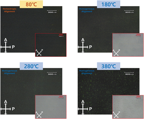 Figure 6. POM pictures of LC cells assembled with brush-coated HfSrO film cured at 80°C, 180°C, 280°C, and 380°C. The main picture shows the polarizer and analyzer orthogonal modes, and the sub picture at the bottom right shows the 45° rotation mode.