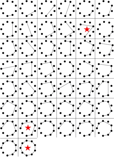 FIGURE 6. The nine-phase significant fault types. 45 significant fault types are not shown. 44 not shown are identical to these 44 but also to ground. The last not shown is one phase to ground. The faults with a “star” next to it are symmetric, i.e., the fault is the same as the fault to ground.