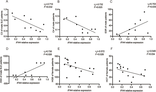 Figure 7 Correlation analysis of IFI44 expression level and clinical indicators in male (A–D) and in female (E and F) SLE patients.