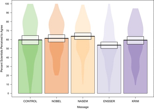 Figure 3. Violin plot of percent of scientists perceived to agree by condition. The “violins” illustrate kernel probability density (i.e. width is representative of the proportion of responses located at that value on the Y-axis). The thick black line is located at the mean value for each message and the error, illustrated by the white box, is the Bayesian high density interval.