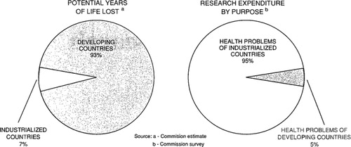 Fig. 1 The figure from the report of the Commission on Health Research for Development that formed the basis for the term ‘10/90-gap’ (reprinted by permission of Oxford University Press, USA) (Citation4).