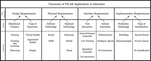 Figure 1. Taxonomy overview of VR/AR applications in education.
