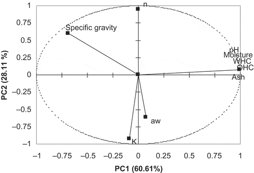 Figure 4 Plot of the first two principal component loading vectors.