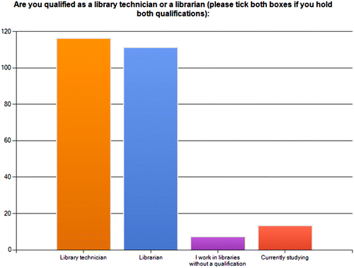 Figure 1 Qualifications.