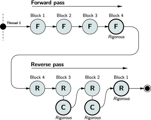 12. Sequential execution of forward (F), reverse (R) and combination (C) passes on a single core.