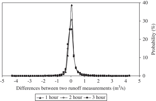 Fig. 7 Probability density function of the hourly differences between two runoff measurements, runoff differences, using the first 75% of the runoff differences as the training set.