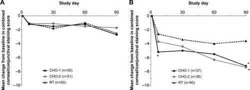 Figure 6 Mean changes in combined corneal/conjunctival staining scores from baseline in subjects stratified by the severity of baseline staining (per-protocol population). (A) Subjects with combined corneal/conjunctival staining score of ≤14 at baseline. Baseline mean scores were CHO-1, 7.7; CHO-2, 7.7; and RT, 7.8. (B) Subjects with combined corneal/conjunctival staining score of >14 at baseline. Baseline mean scores were CHO-1, 23.4; CHO-2, 21.3; and RT, 22.1.