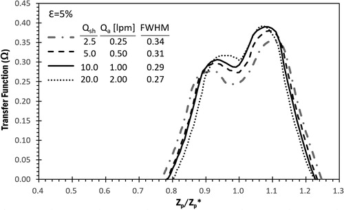 Figure 8. Comparison of the calculated transfer functions of a DMC having R1, R2, and L of 10, 20, and 50 mm, respectively when operated at the total flow rates of 2.75, 5.5, 11, and 22 while keeping the value of β at 10. The studied DMCs have the eccentricity of 5%. For the reference, the full width at half maximum (FWHM) of shown transfer functions is also given.