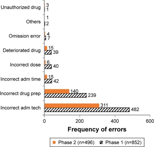 Figure 1 Types of drug administration errors in both Phase 1 and Phase 2.