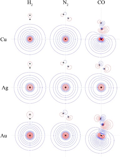 Figure 8. Contour plots for the HOMOs of the CM–L complexes. See text for further comment and discussion. The position of the gold nucleus is indicated by a black dot, and that of the ligand nuclei by grey dots; in the case of CM–CO, the carbon atom is closest to the gold. All orbitals lie in the yz plane.